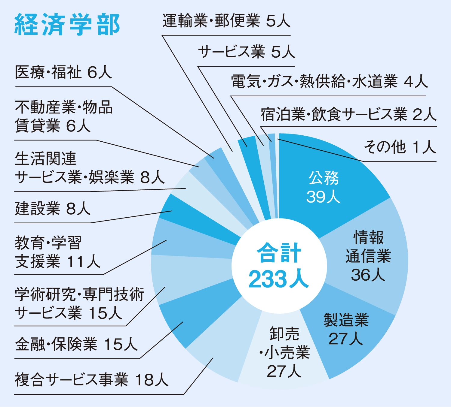 産業別就職状況