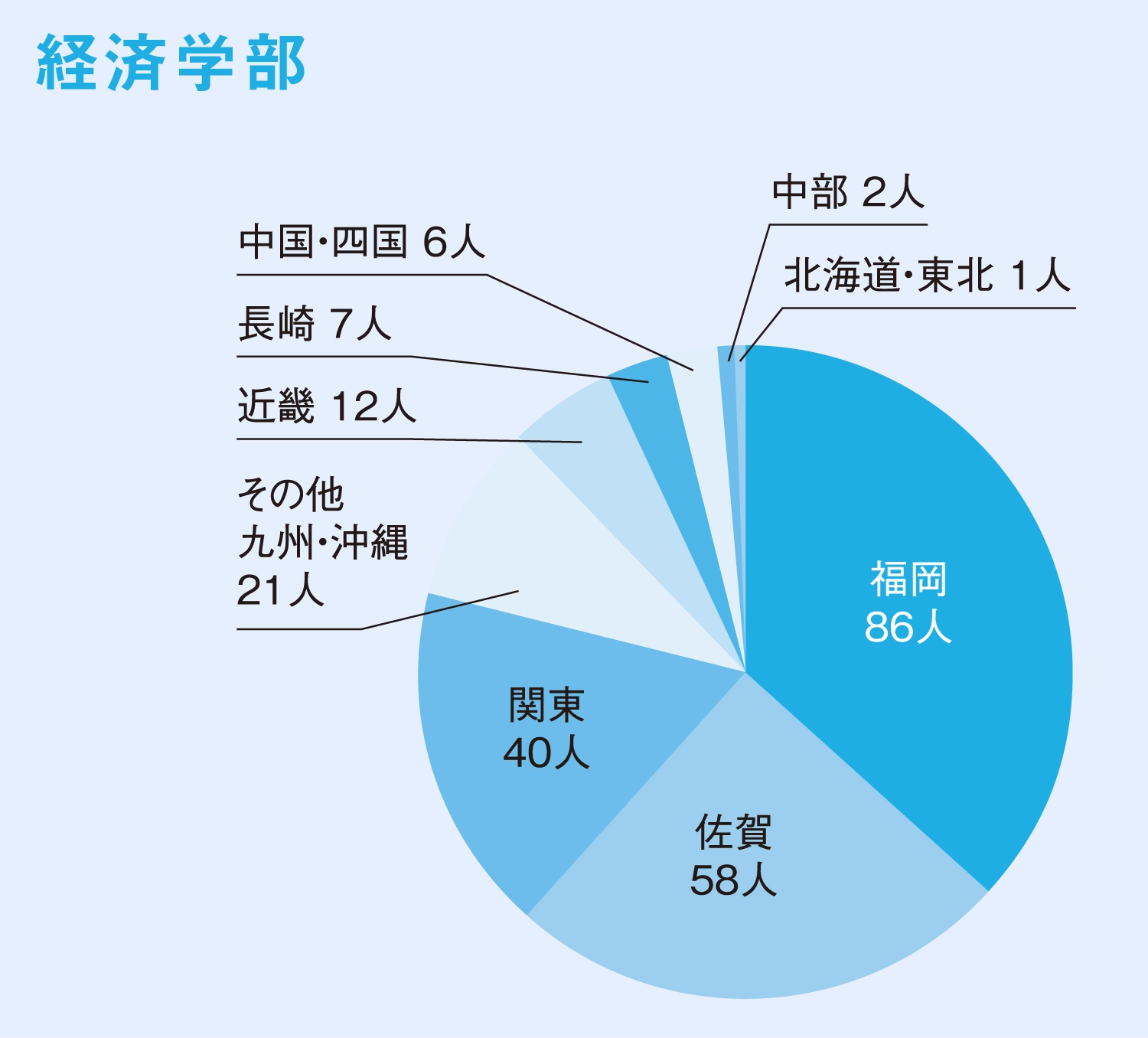 地域別就職状況